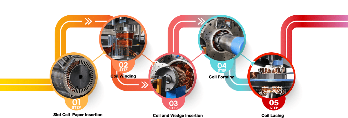 Stator Auto Production Line Processing Flow